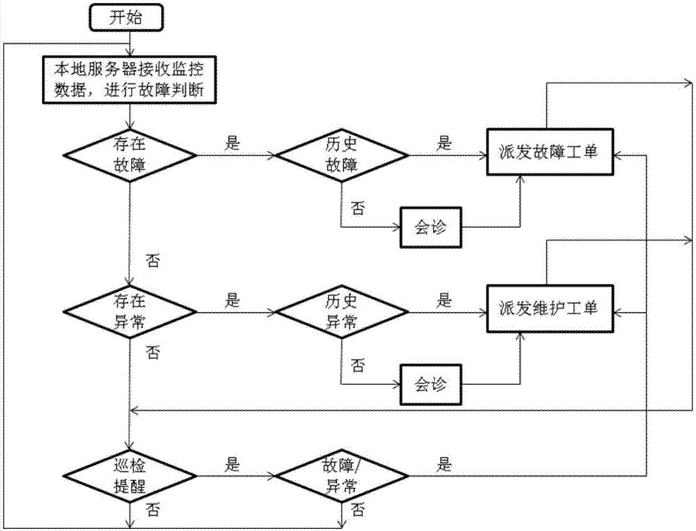 物流设备故障监测运维管理方法与流程