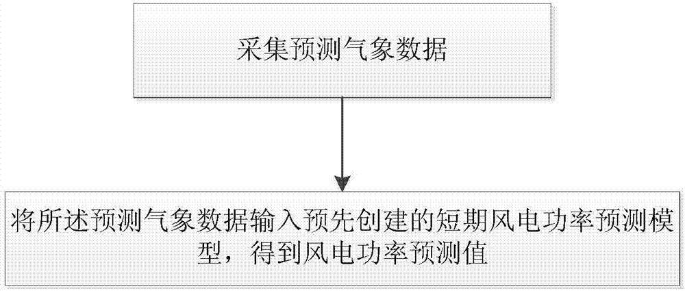 一种短期风电功率预测方法及系统与流程