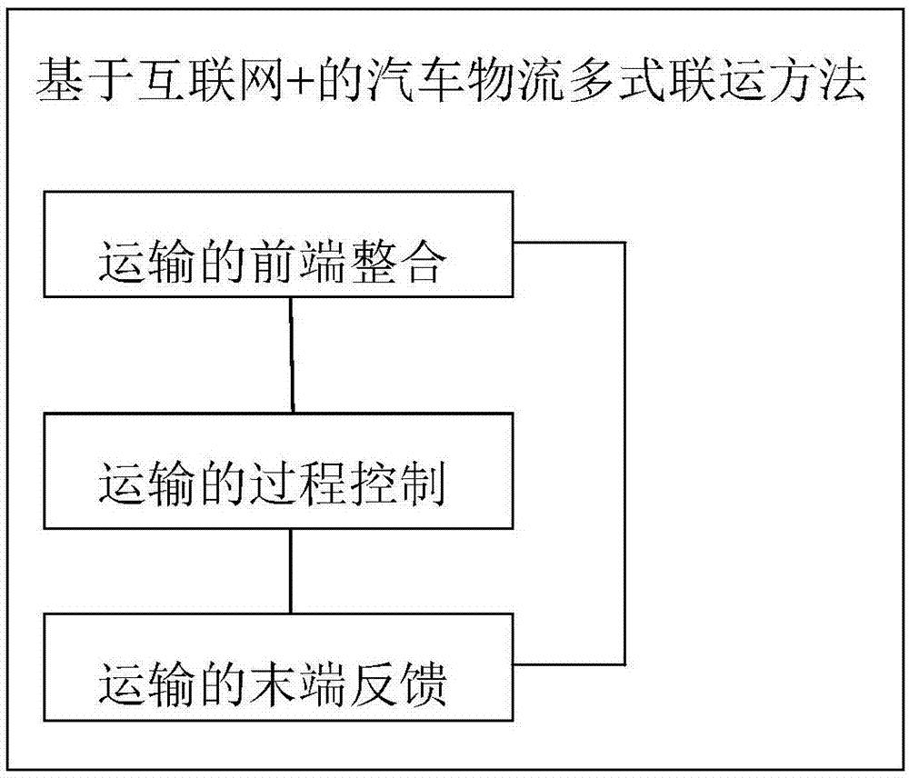 基于互联网+的汽车物流多式联运方法与流程