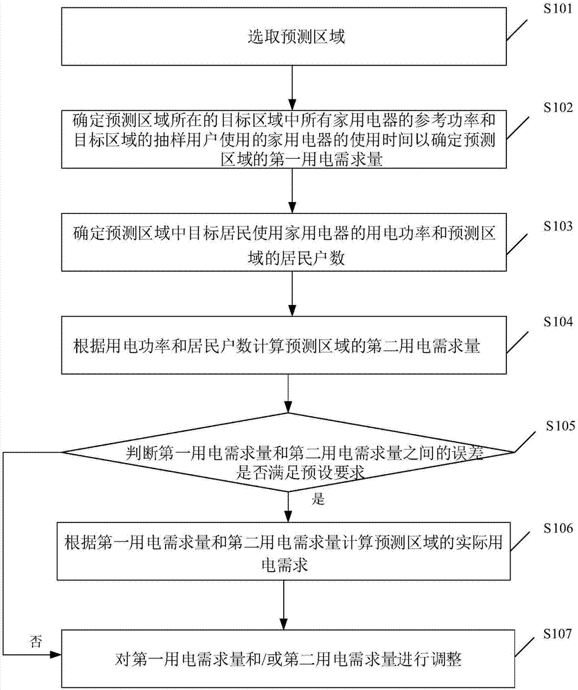 一种考虑用户潜在用电需求的农村电网负荷预测方法与流程