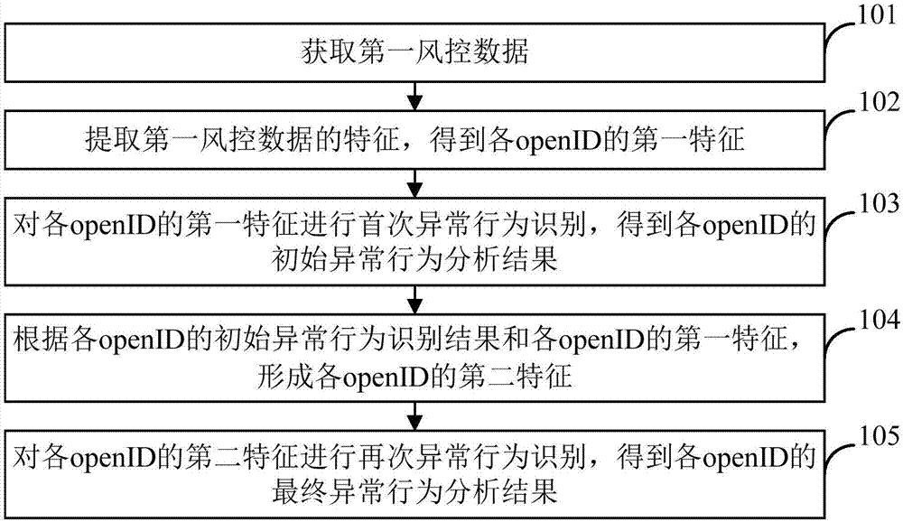 异常行为分析方法、电子设备及计算机程序产品与流程