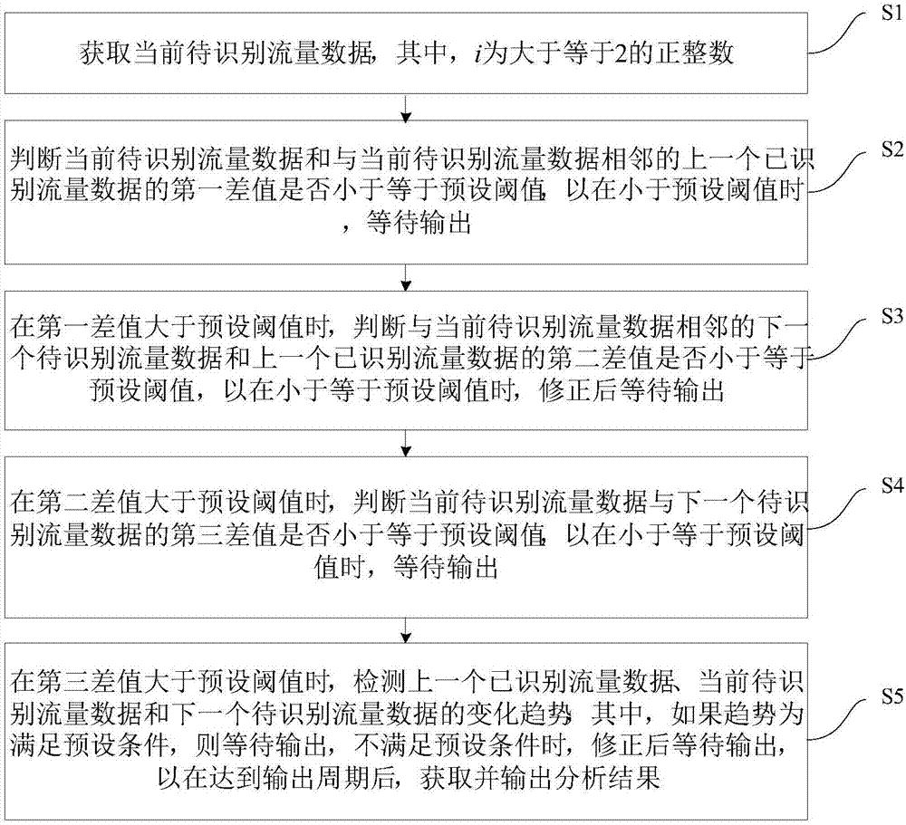 水管网的数据实时分析方法及装置与流程