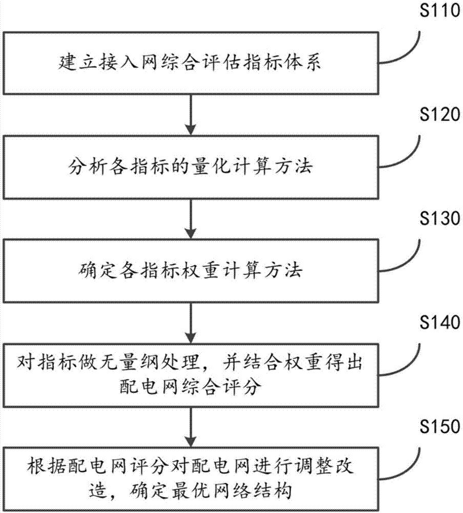 基于承载能力的配电网优选方法与流程