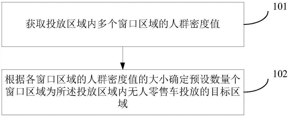 无人零售车投放控制方法、装置、电子设备和存储介质与流程