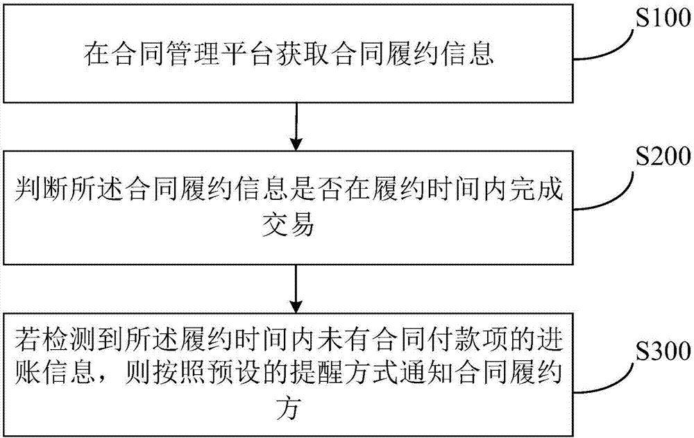 合同履约的管理控制方法、装置、计算机设备及存储介质与流程