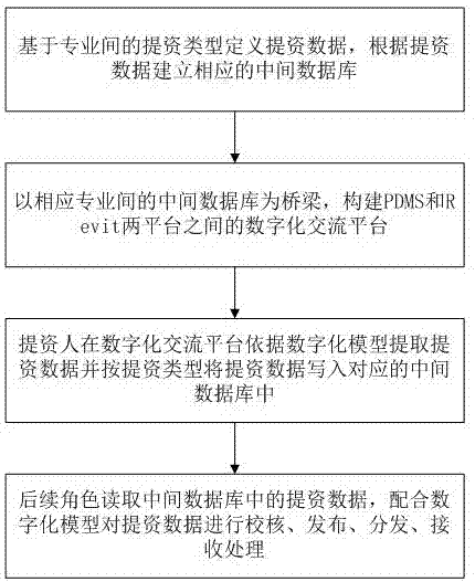 PDMS和Revit两平台之间多专业提资及收资方法与流程