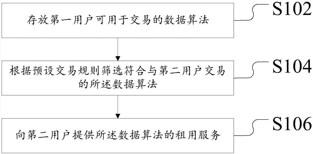 用于数据算法交易的数据处理方法及装置、服务器与流程