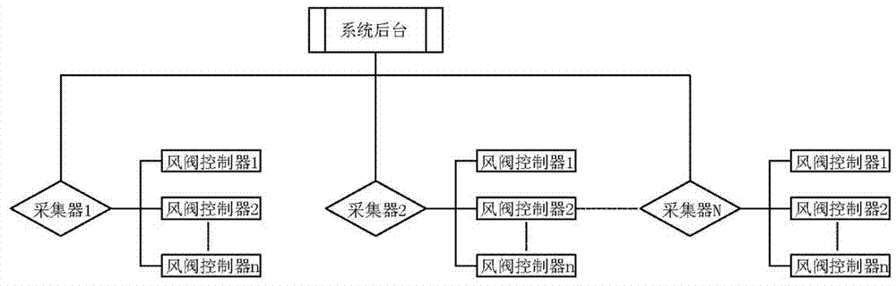 一种采集风阀控制器组网系统和控制方法与流程