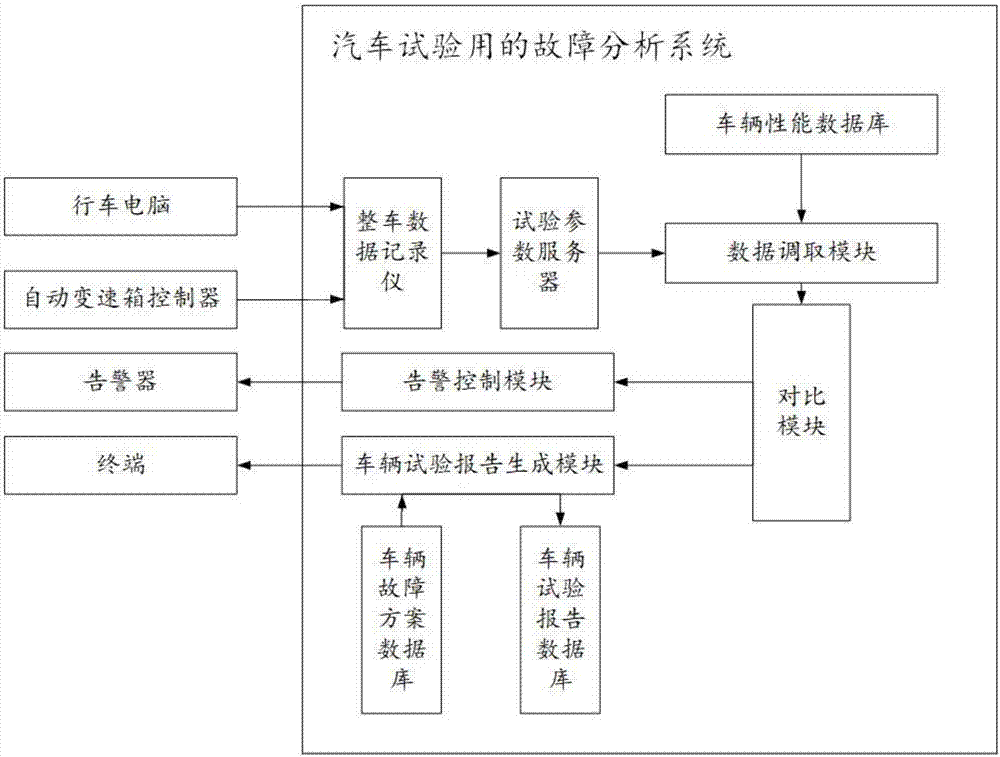 汽车试验用的故障分析系统及故障分析方法与流程