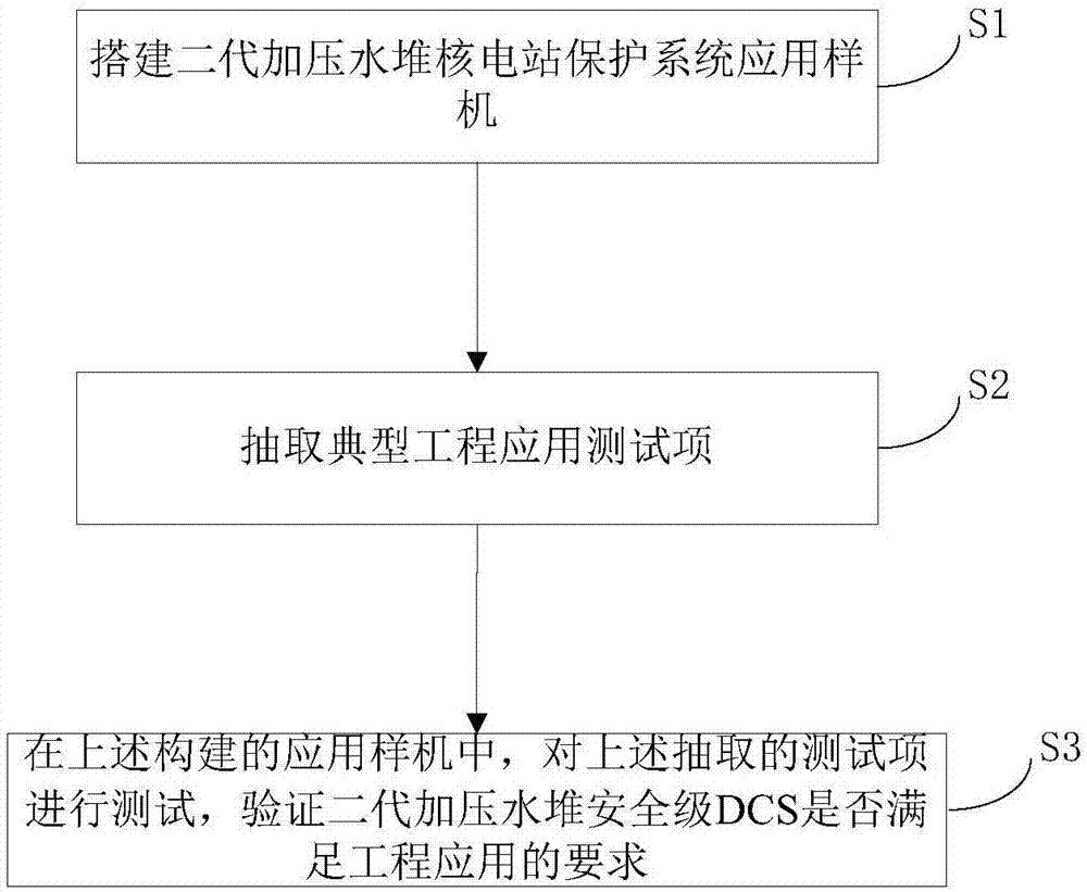 一种核电站二代加压水堆安全级DCS的工程适应性测试方法与流程