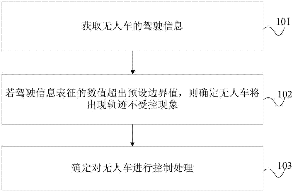 无人车控制方法、装置、设备以及存储介质与流程