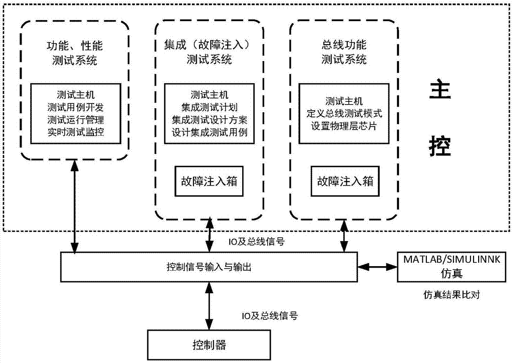 基于硬件在环的机器人控制器或控制系统的测试平台的制作方法