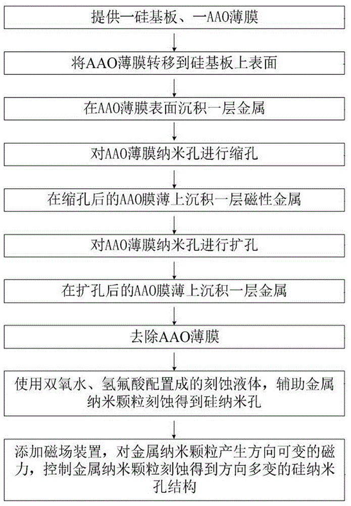 一种刻蚀方向可控的硅纳米孔结构制作方法与流程