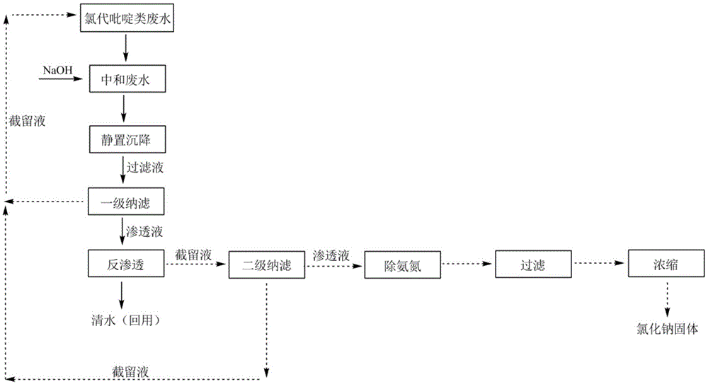 高盐废水资源化再利用的方法与流程