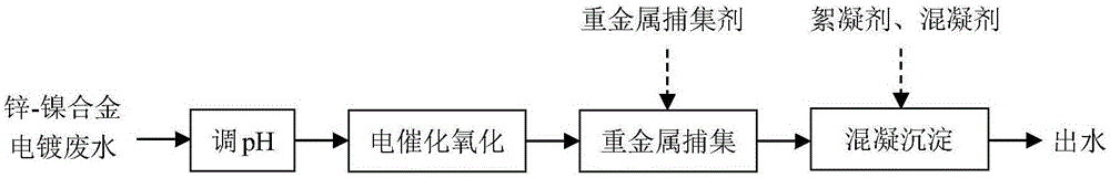 一种锌-镍合金电镀废水处理工艺的制作方法