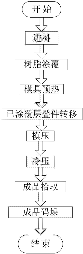 液体涂覆加压复合材料的成型方法与流程