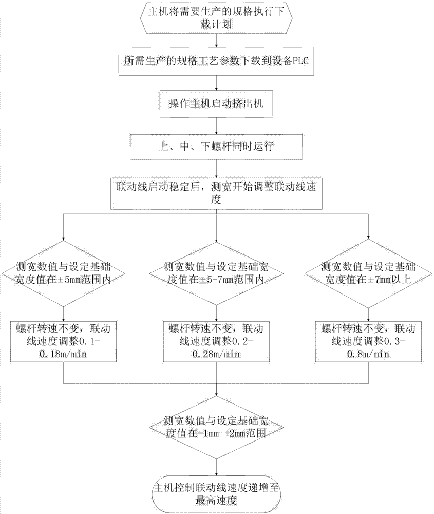 压出挤出机作业参数自动匹配控制系统及控制方法与流程