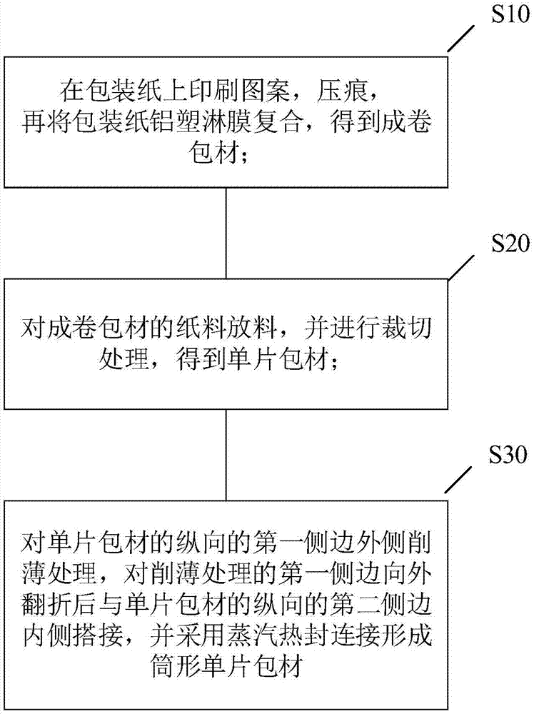 包装盒和单片包装盒预制材料及其成型方法,成型系统与流程