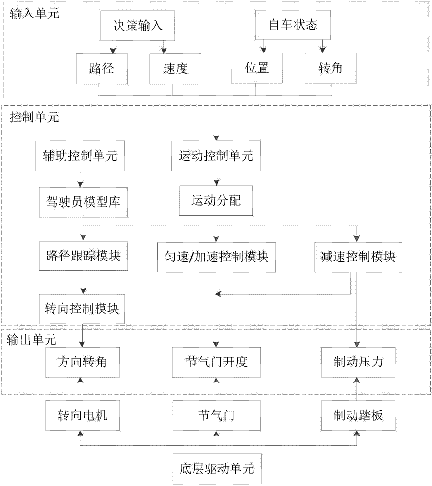 一种用于无人车的运动控制器及其控制方法与流程