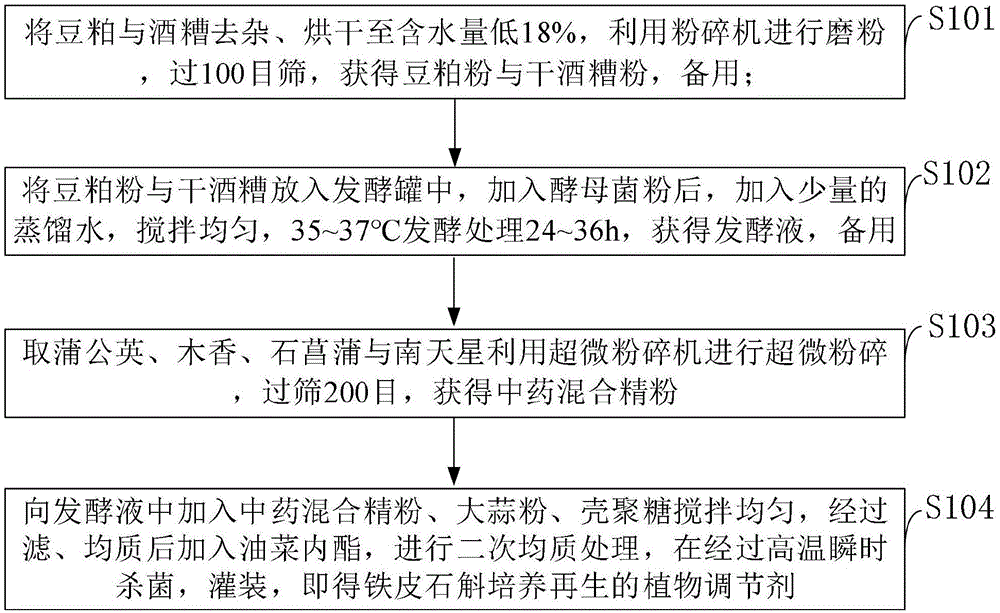 一种适用于铁皮石斛培养再生的植物调节剂及其制备方法与流程