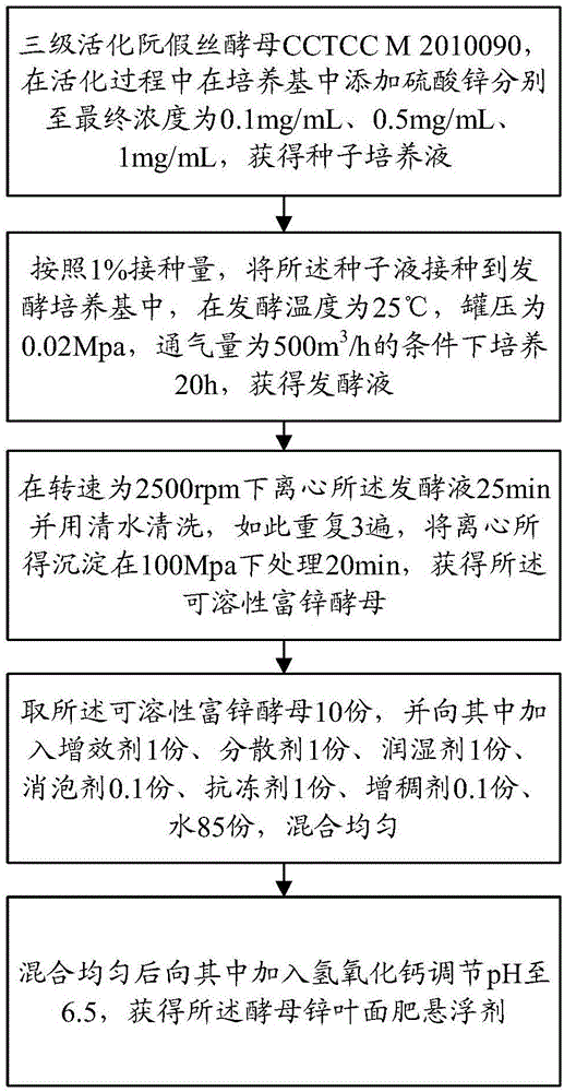 酵母锌叶面肥、制作方法及应用与流程