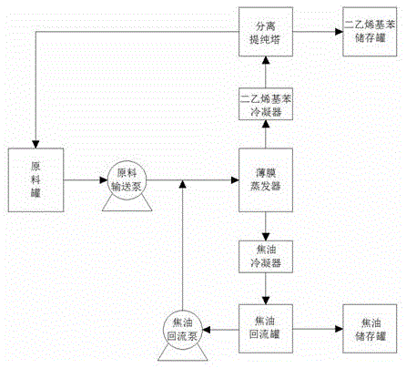 一种二乙烯基苯焦油回收装置及回收工艺的制作方法