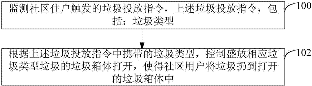 一种垃圾分类处理方法和装置与流程