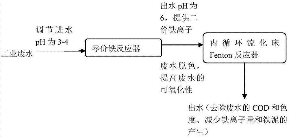 一种零价铁内电解耦合内循环流化床Fenton的工业废水处理工艺的制作方法