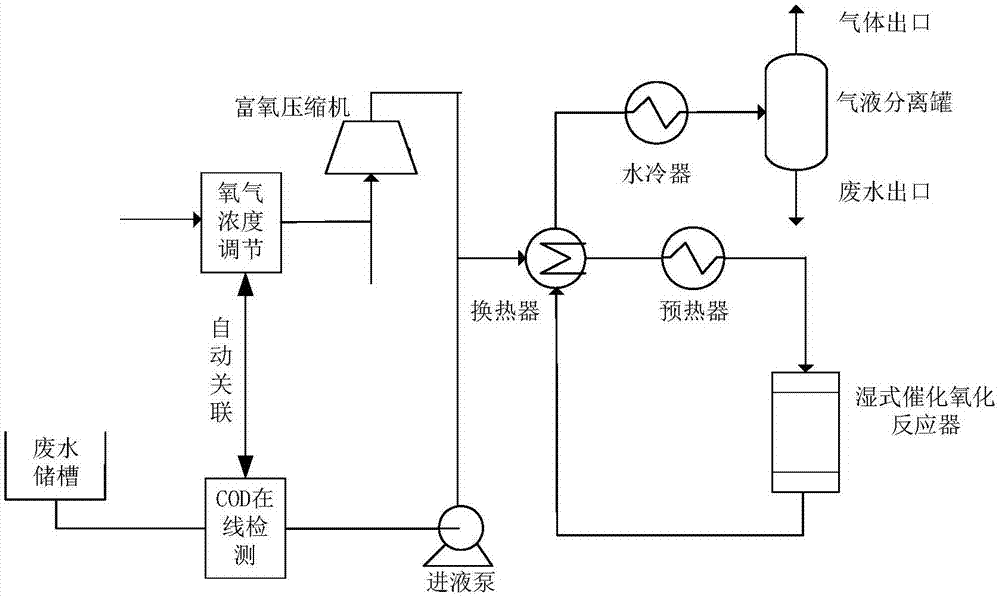 一种湿式催化氧化处理高浓度有机废水的工艺的制作方法