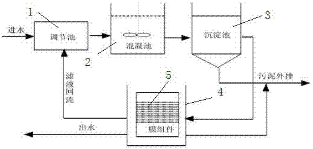 一种将絮凝和微滤膜结合进行处理工业废水的装置及方法与流程