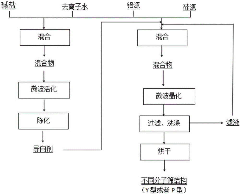 一种微波强化调控液相合成分子筛结构的方法与流程