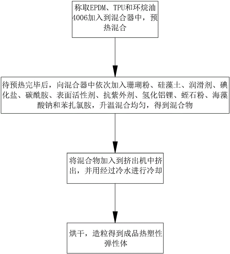 一种塑胶跑道用热塑性弹性体及其制备方法与流程