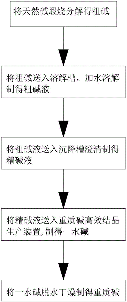 一种重质碱生产方法与流程