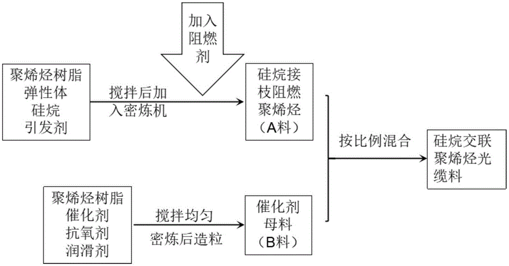 硅烷交联聚烯烃光缆料及其制备方法与流程