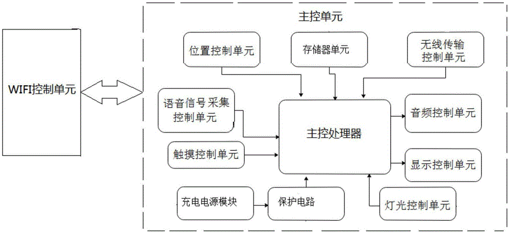 一种智能互动音乐鼓的制作方法