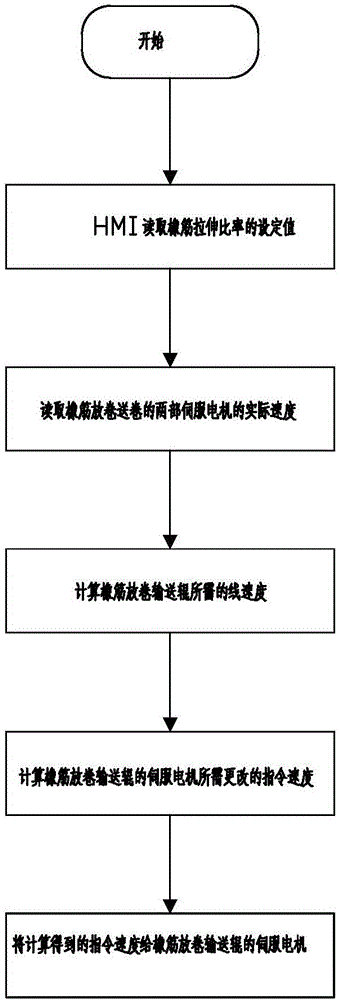 一种橡筋拉伸度控制方法与流程