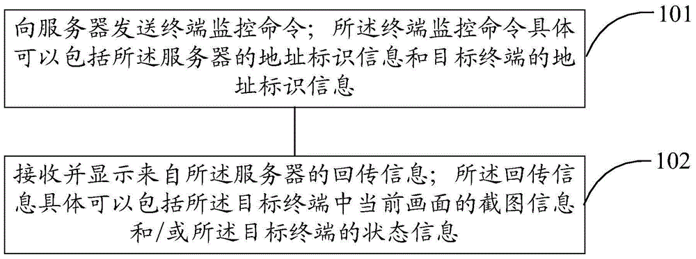 一种终端监控的方法和服务器与流程