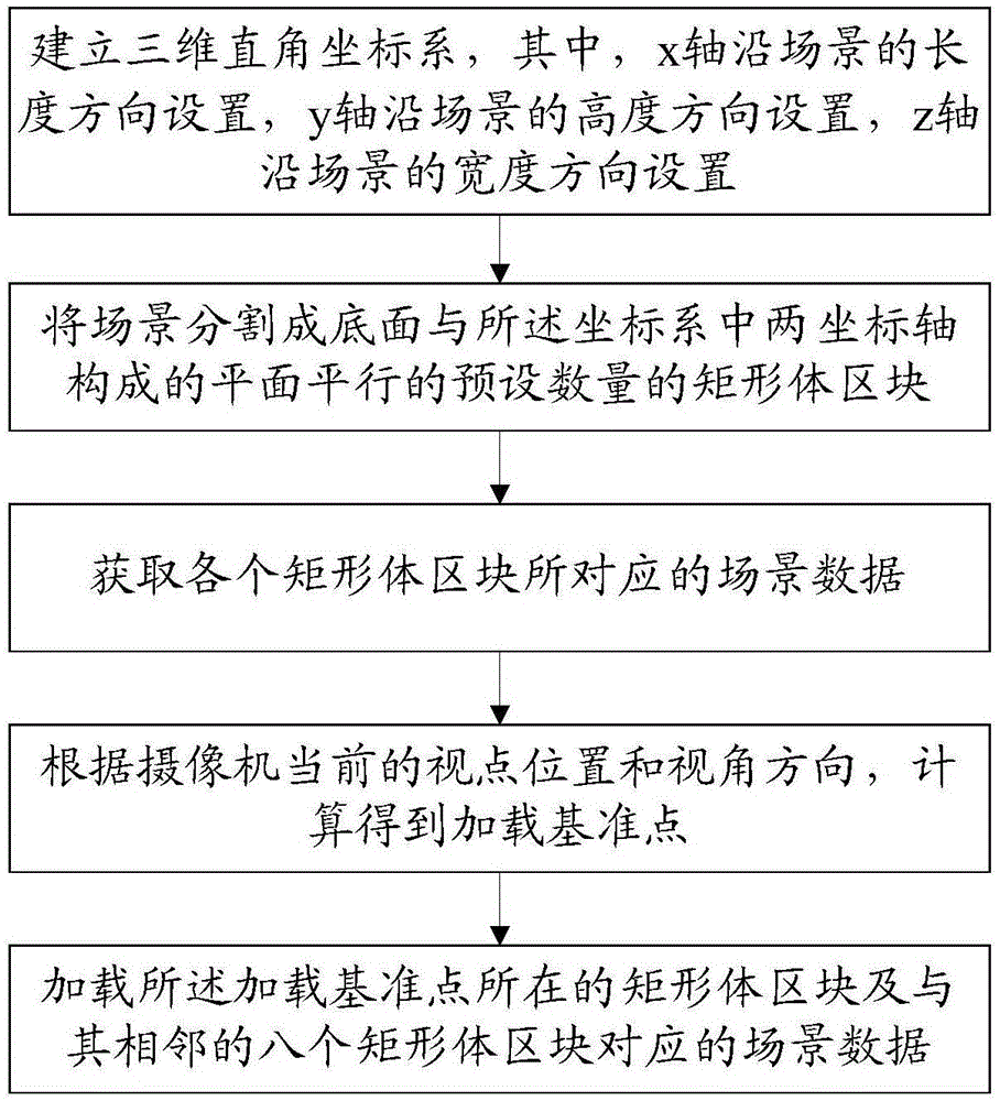 3D场景分块加载方法及其系统与流程