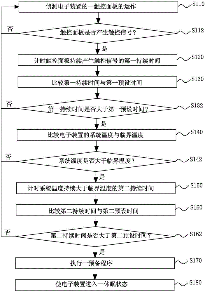 具有定温休眠模式的电子装置及其控制方法与流程