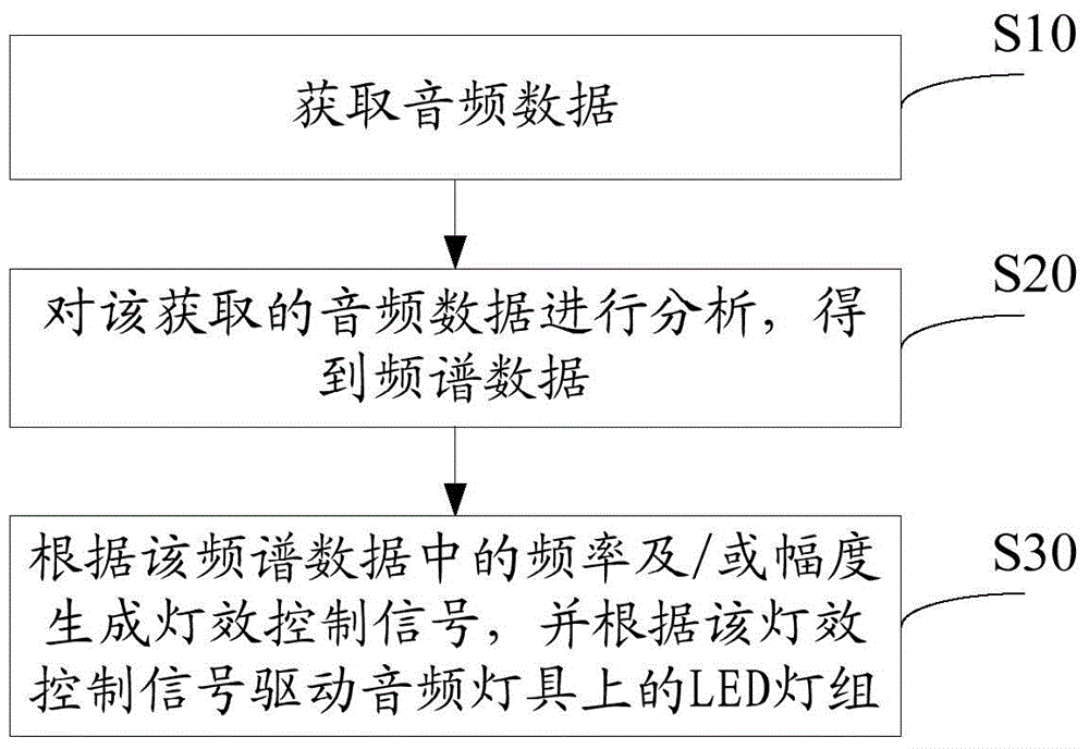 音频灯具的控制方法、系统及音频灯具与流程