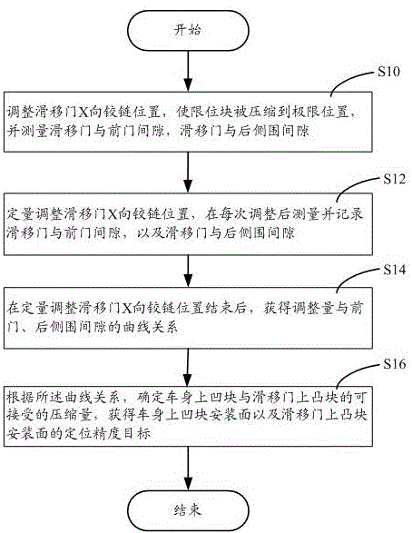 一种汽车滑移门限位块工作特性的获取方法与流程