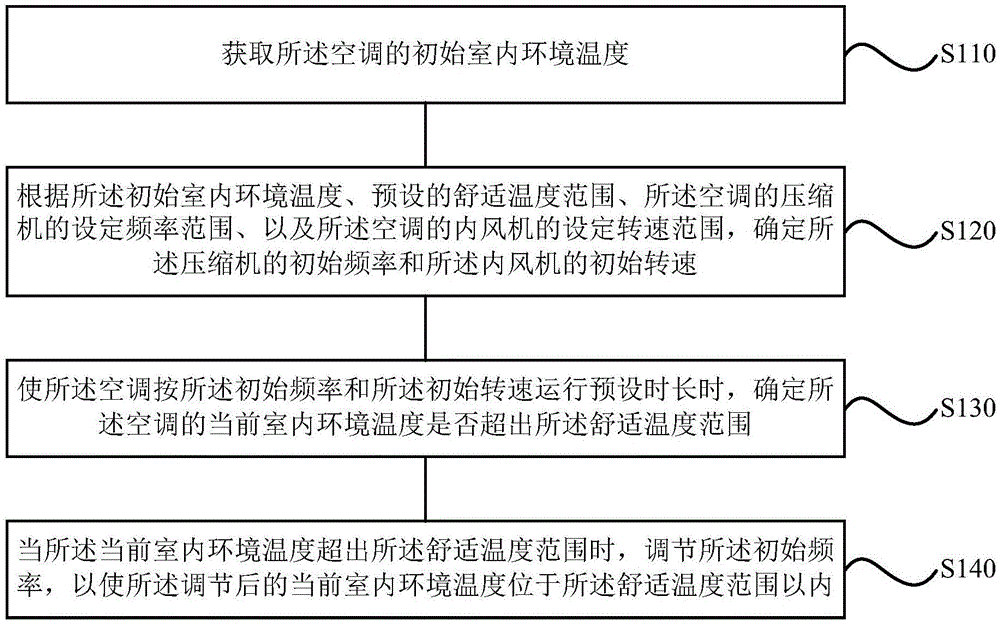 一种空调的控制方法、装置及空调与流程