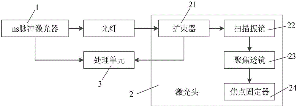 一种用于高压带电设备的激光除锈装置的制作方法