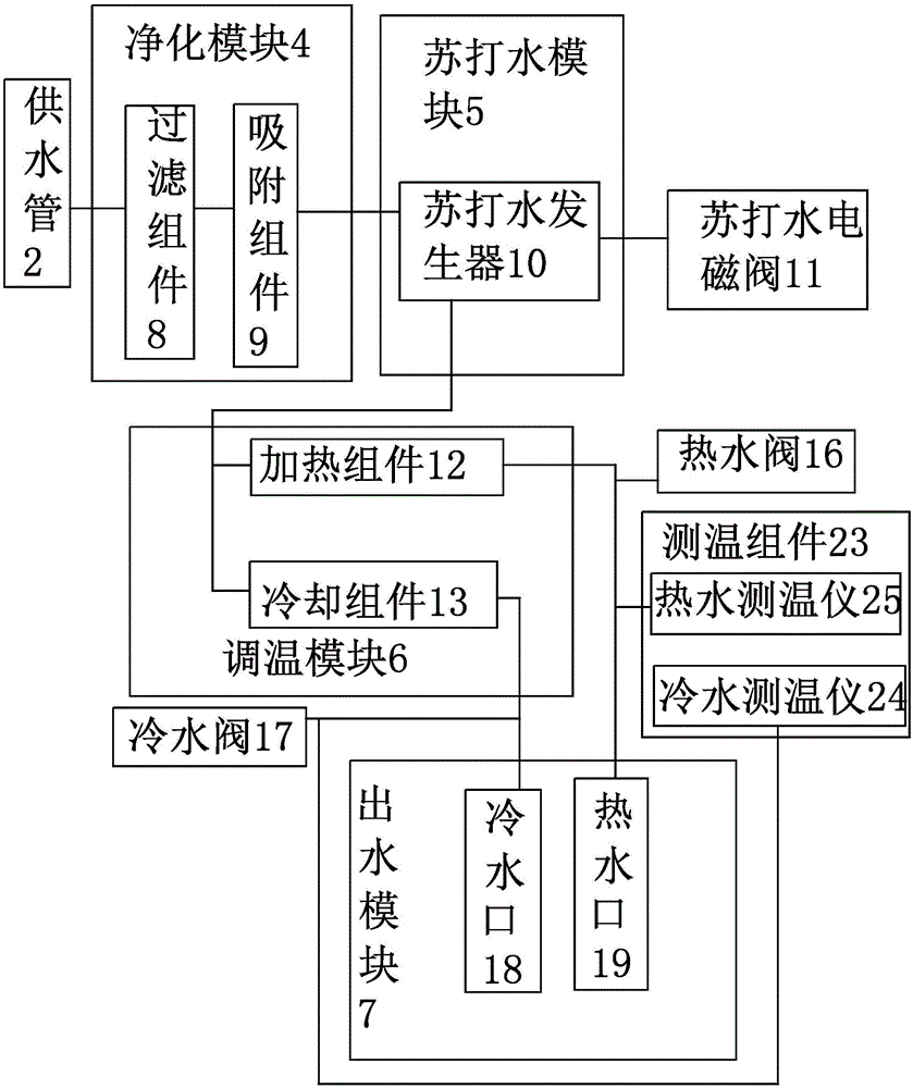 苏打水直饮机的制作方法