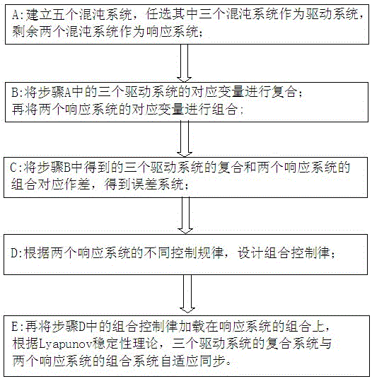 应用于保密系统的五个混沌系统的复合-组合式同步方法与流程