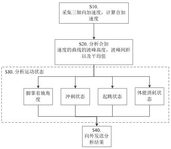 一种运动状态检测方法及基于该方法的智能鞋与流程