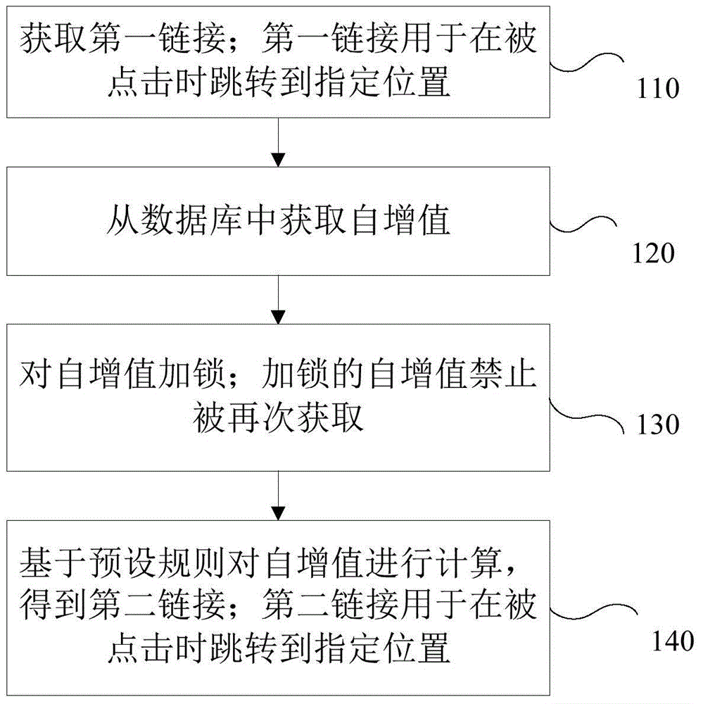 链接生成方法和装置与流程