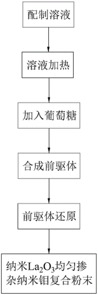 一种纳米La2O3均匀掺杂纳米钼复合粉末及其制备方法与流程