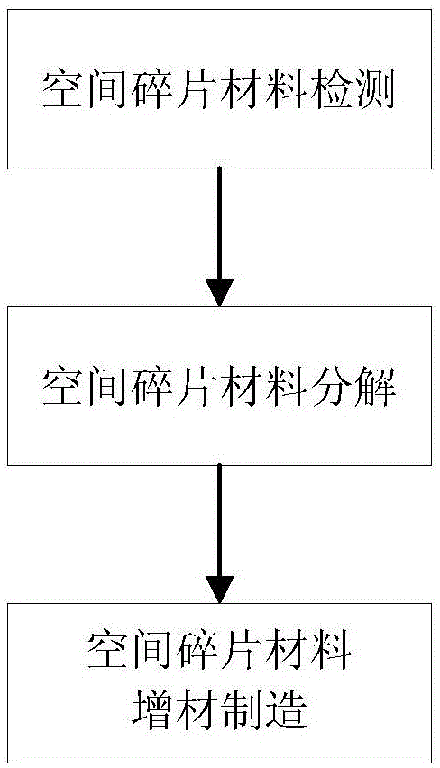 一种基于增材制造的空间碎片再利用方法与流程