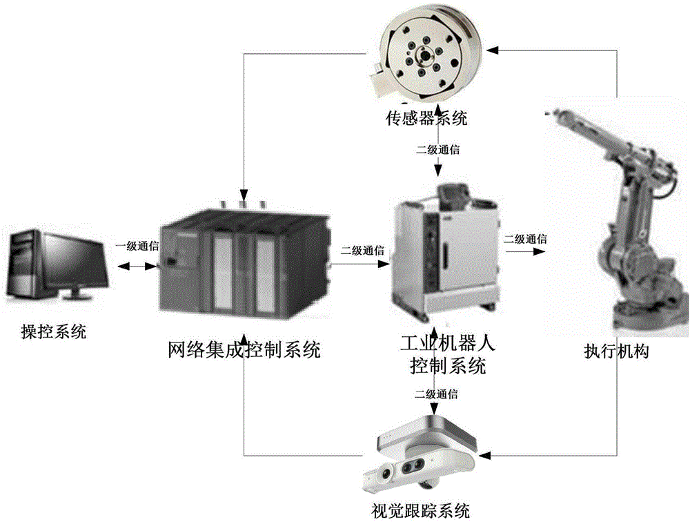 一种多模态监控的工业机器人平台的制作方法